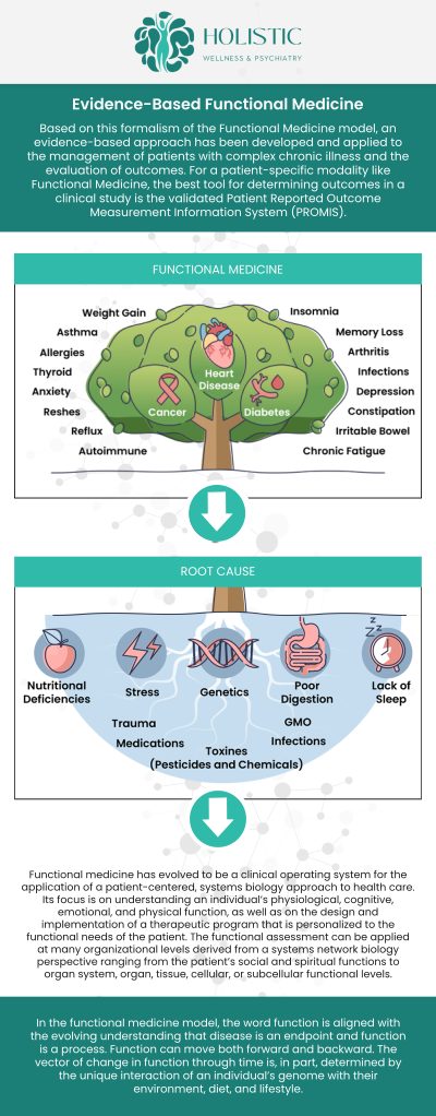 Functional medicine focuses on identifying and addressing the root causes of health issues, rather than just treating symptoms. By considering factors such as genetics, lifestyle, and environment, Dr. Whitsell offers personalized, holistic treatment plans to promote overall wellness and long-term health. For more information, contact us or book an appointment online. We have convenient locations to serve you in Cedar Rapid, IA, and St. Thomas, USVI.
