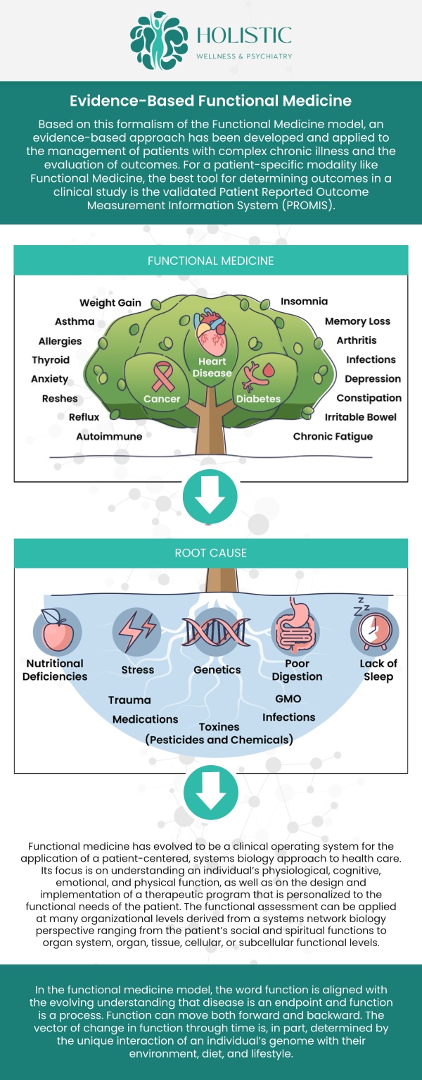 Functional Medicine is a personalized approach that seeks to identify and address the root causes of disease rather than just treating symptoms. Chronic illnesses often stem from complex interactions among genetics, lifestyle, and environment. By utilizing advanced testing and detailed patient histories, Dr. Laurie McCormick, MD, DFAPA, offers functional medicine that aims to correct imbalances in nutrition, gut health, and stress to restore optimal health and achieve lasting wellness. For more information, contact us or request an appointment online. We have convenient locations in Cedar Rapids, IA and St. Thomas, USVI.